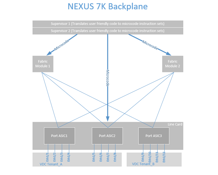 Nexus 7K backplane