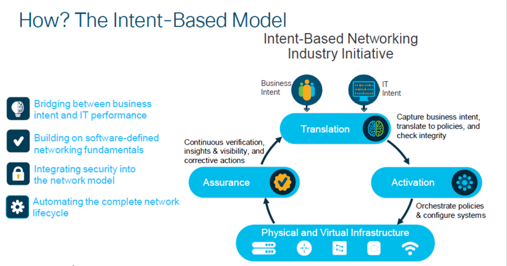 Intent-based networking industry initiative